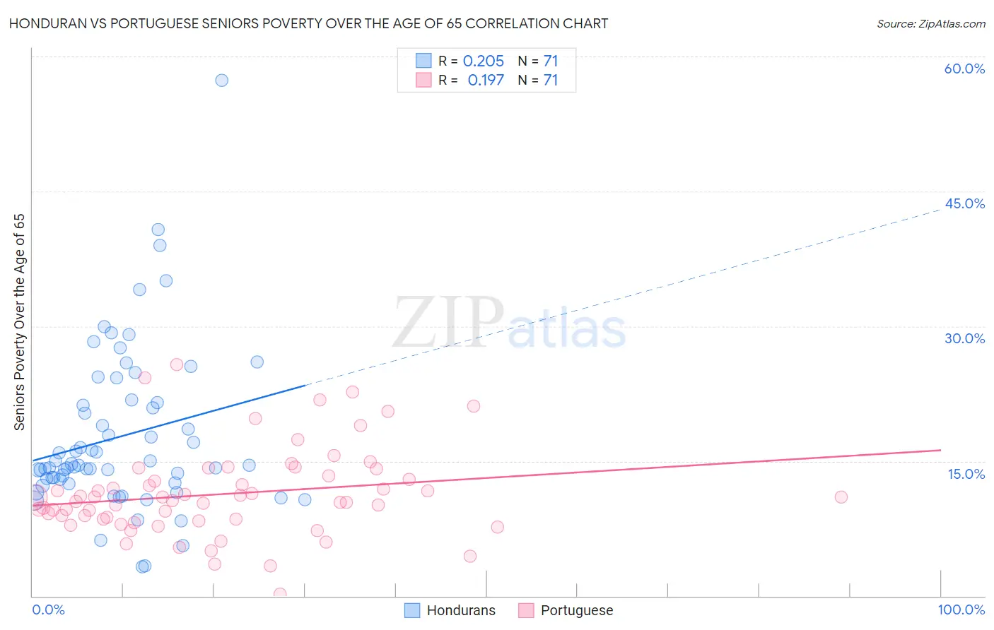 Honduran vs Portuguese Seniors Poverty Over the Age of 65