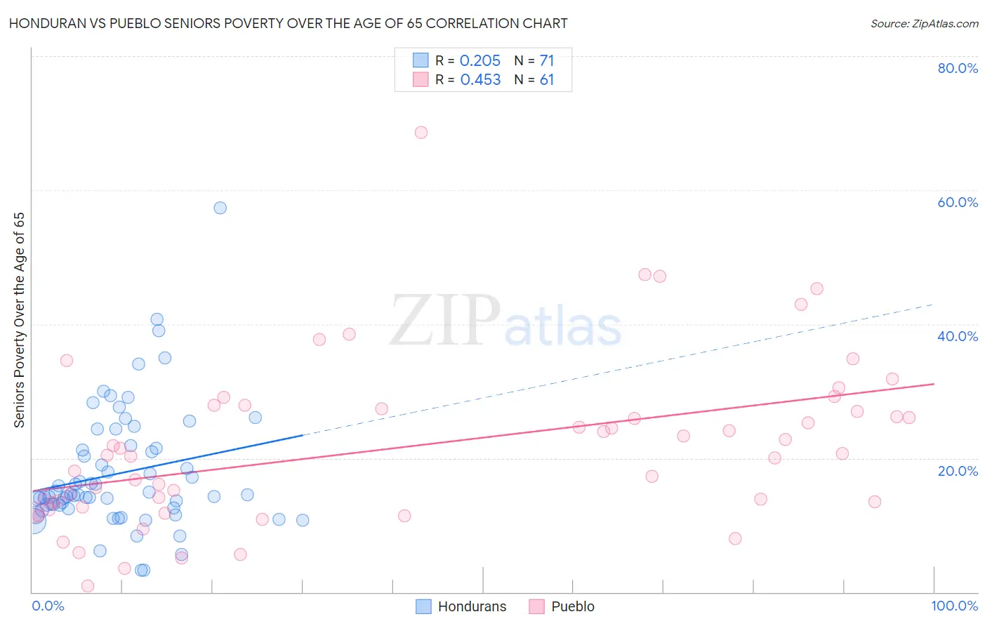 Honduran vs Pueblo Seniors Poverty Over the Age of 65