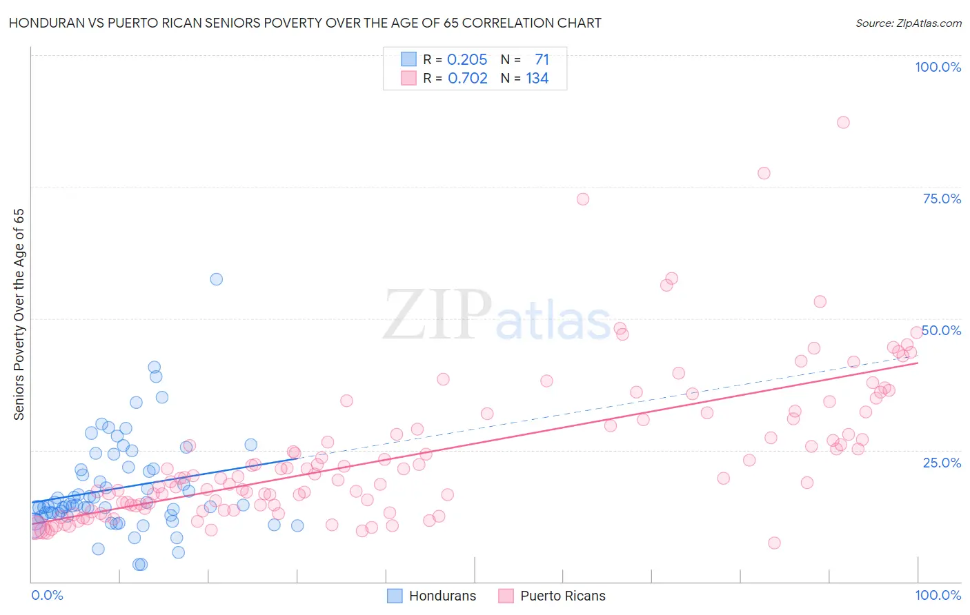 Honduran vs Puerto Rican Seniors Poverty Over the Age of 65