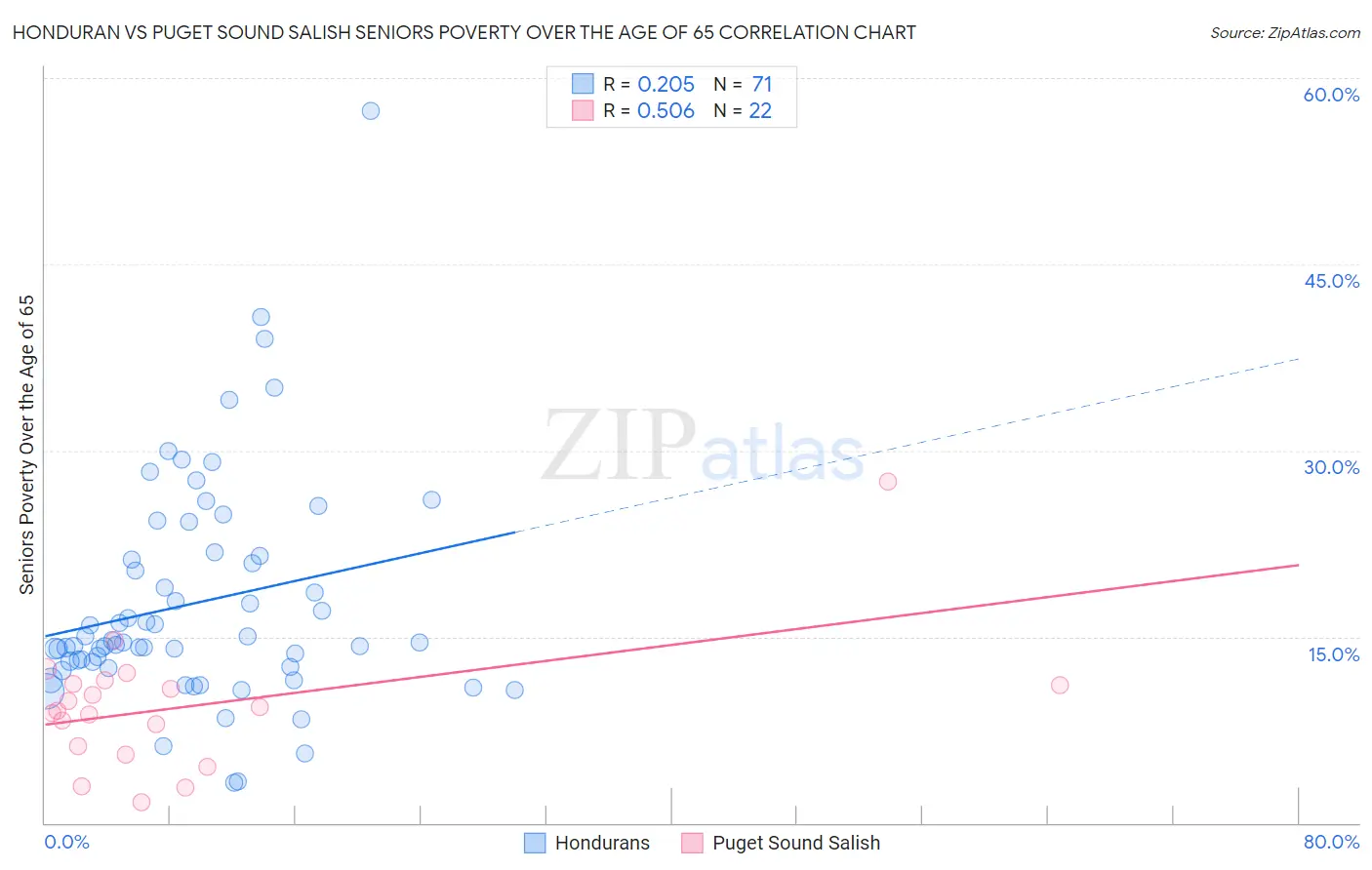 Honduran vs Puget Sound Salish Seniors Poverty Over the Age of 65