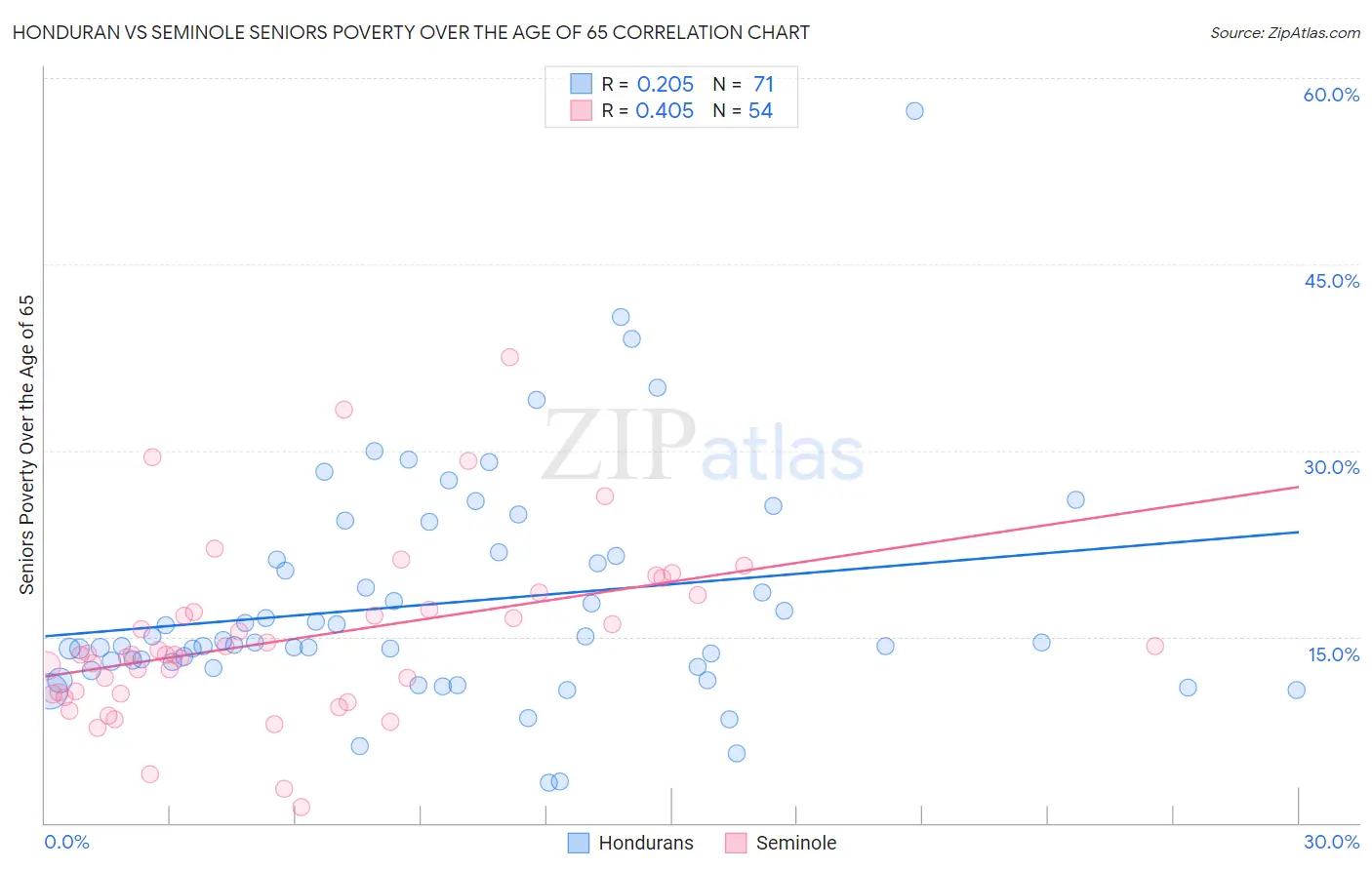 Honduran vs Seminole Seniors Poverty Over the Age of 65