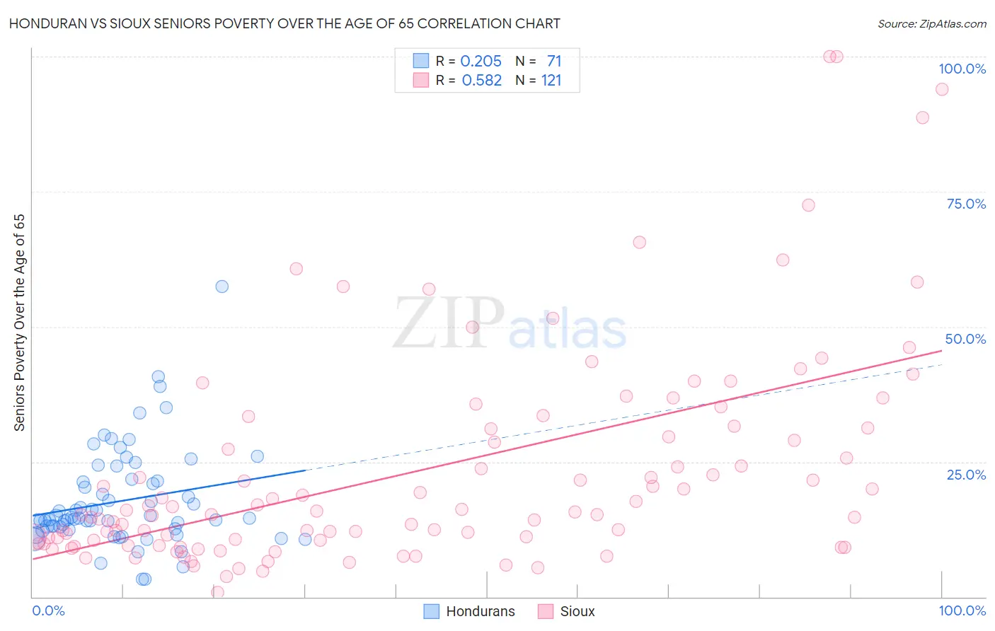 Honduran vs Sioux Seniors Poverty Over the Age of 65