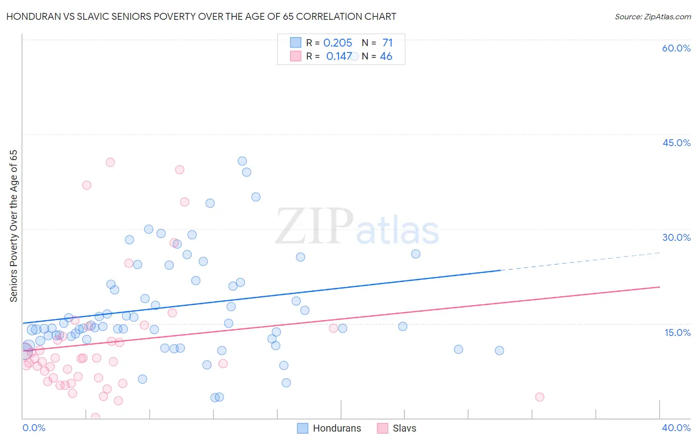 Honduran vs Slavic Seniors Poverty Over the Age of 65
