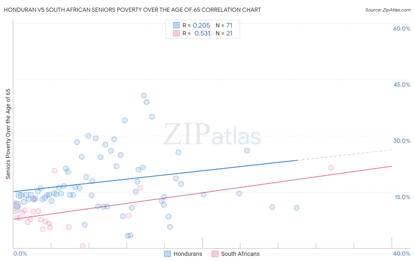 Honduran vs South African Seniors Poverty Over the Age of 65