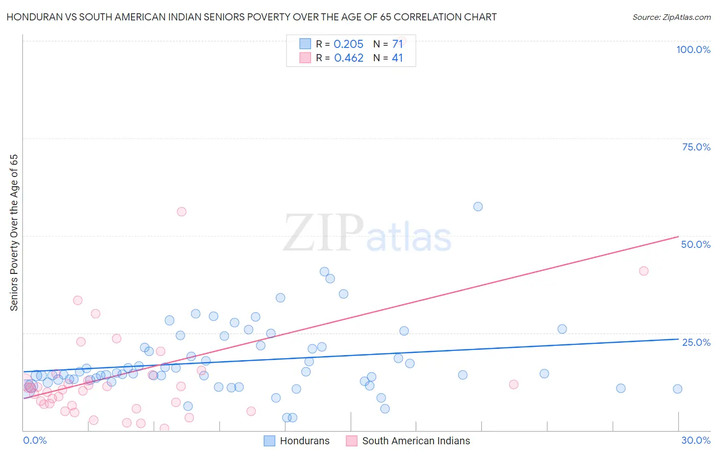 Honduran vs South American Indian Seniors Poverty Over the Age of 65