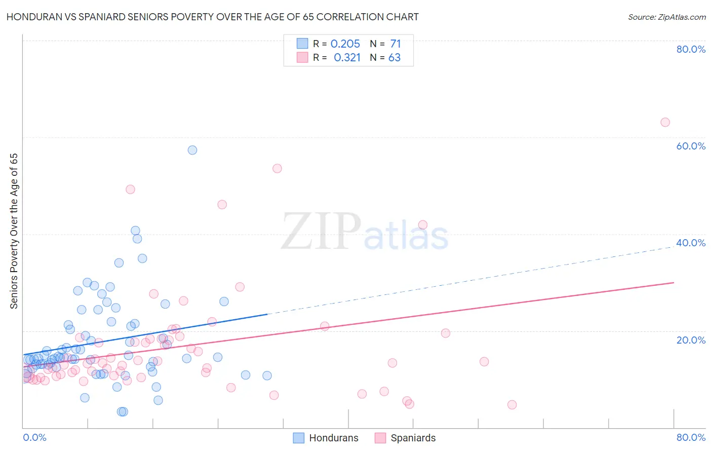 Honduran vs Spaniard Seniors Poverty Over the Age of 65