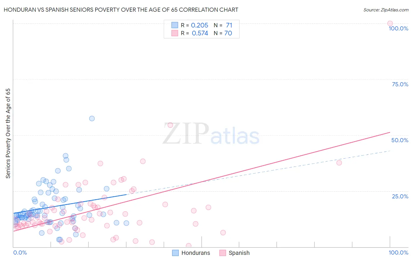 Honduran vs Spanish Seniors Poverty Over the Age of 65