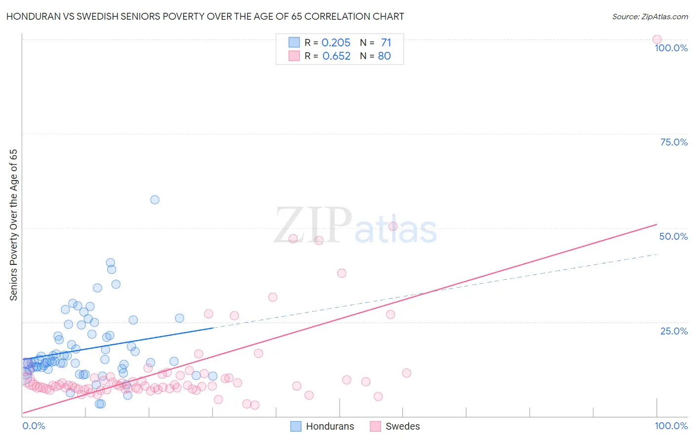 Honduran vs Swedish Seniors Poverty Over the Age of 65