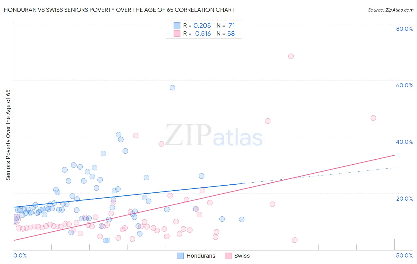 Honduran vs Swiss Seniors Poverty Over the Age of 65