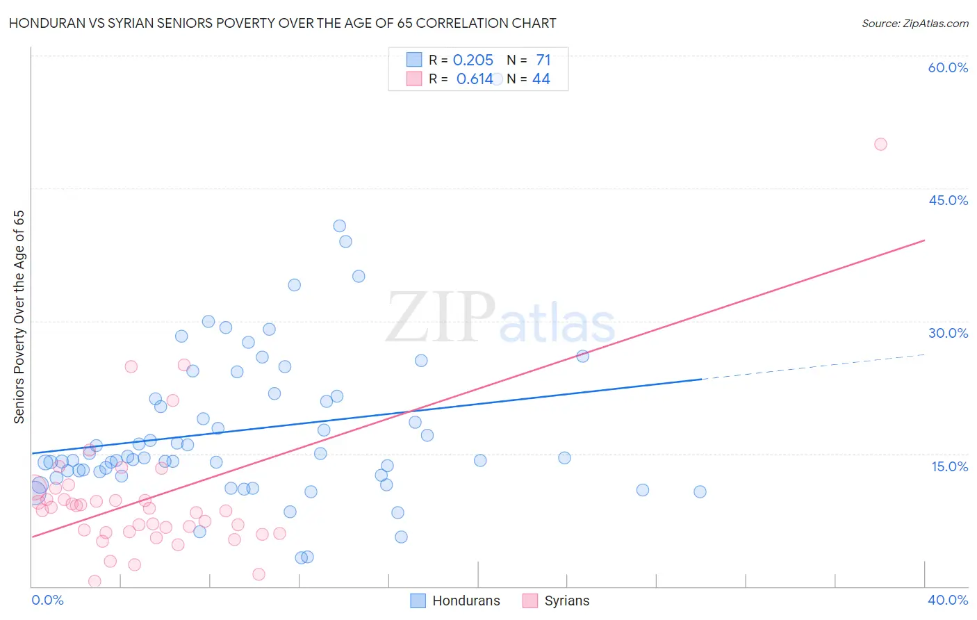 Honduran vs Syrian Seniors Poverty Over the Age of 65