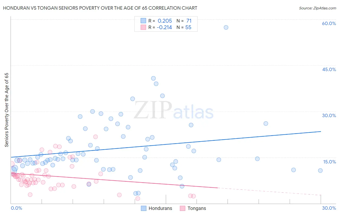 Honduran vs Tongan Seniors Poverty Over the Age of 65