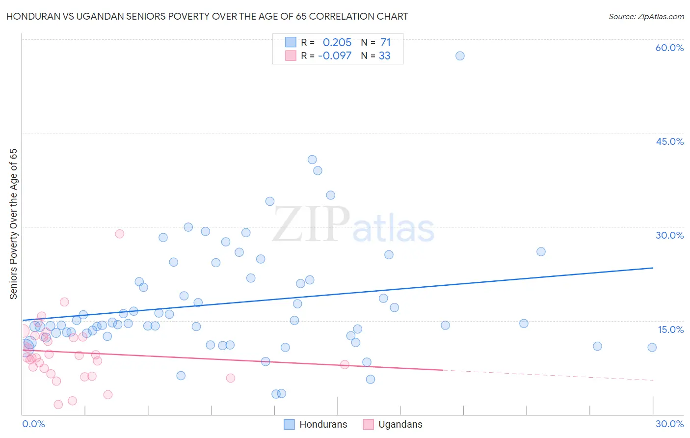 Honduran vs Ugandan Seniors Poverty Over the Age of 65