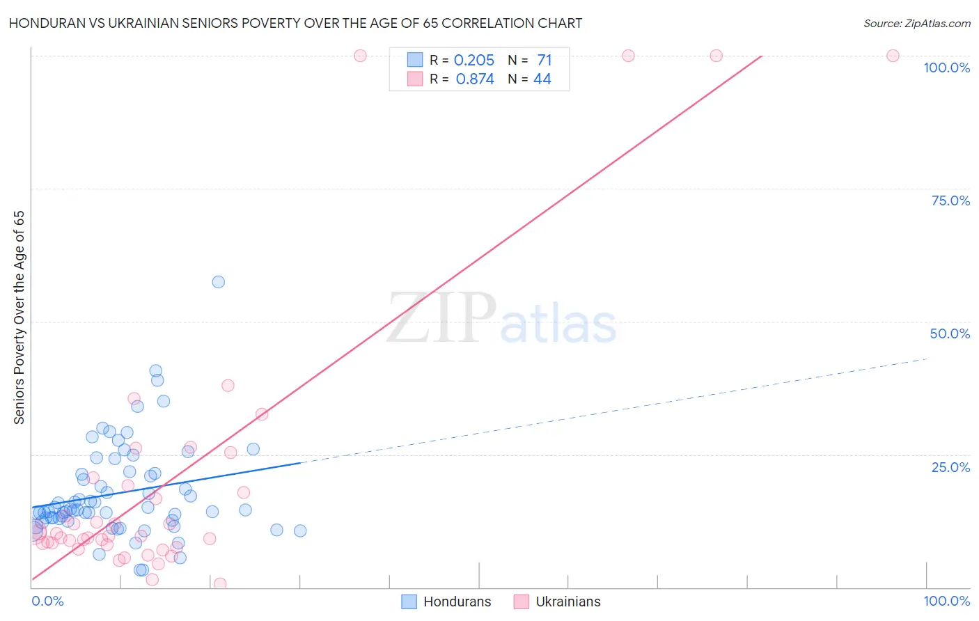 Honduran vs Ukrainian Seniors Poverty Over the Age of 65