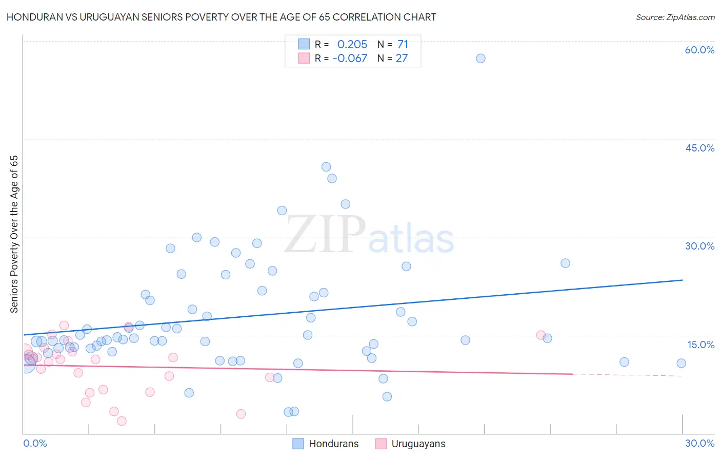 Honduran vs Uruguayan Seniors Poverty Over the Age of 65