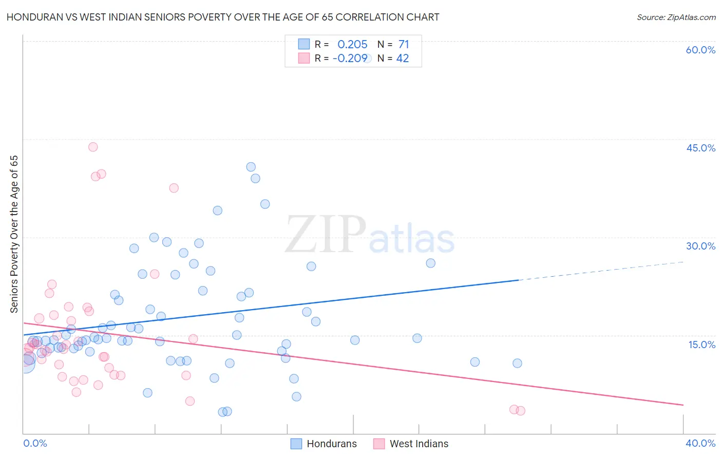 Honduran vs West Indian Seniors Poverty Over the Age of 65