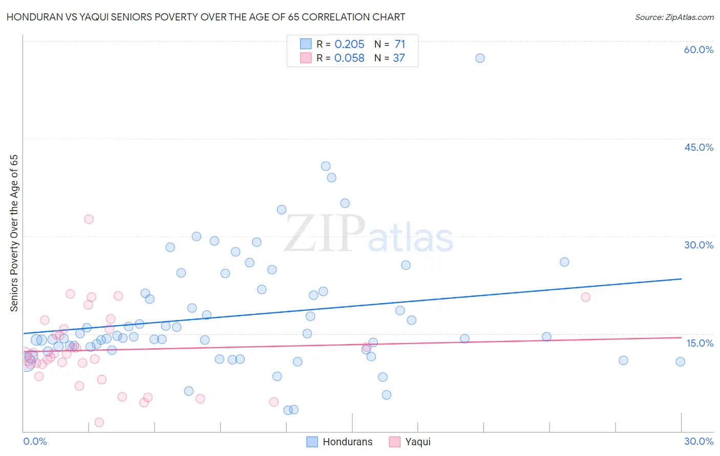 Honduran vs Yaqui Seniors Poverty Over the Age of 65