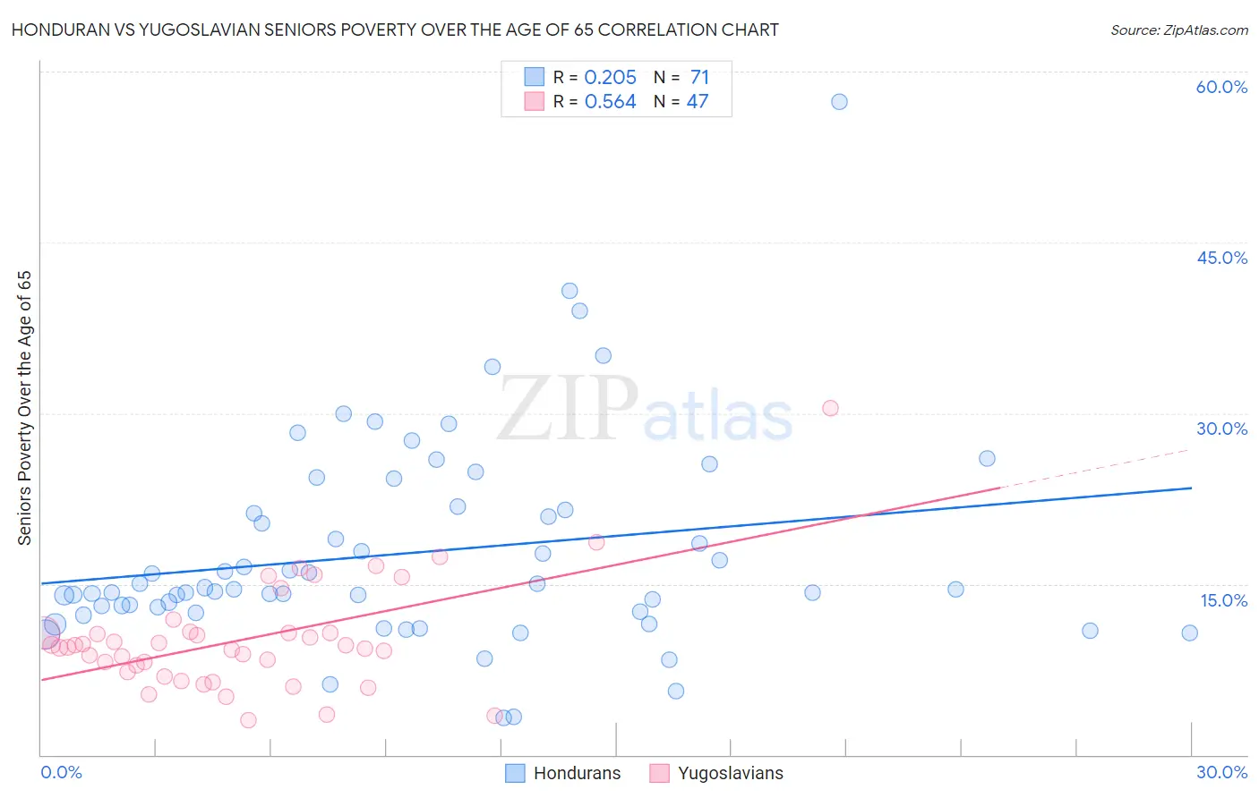 Honduran vs Yugoslavian Seniors Poverty Over the Age of 65