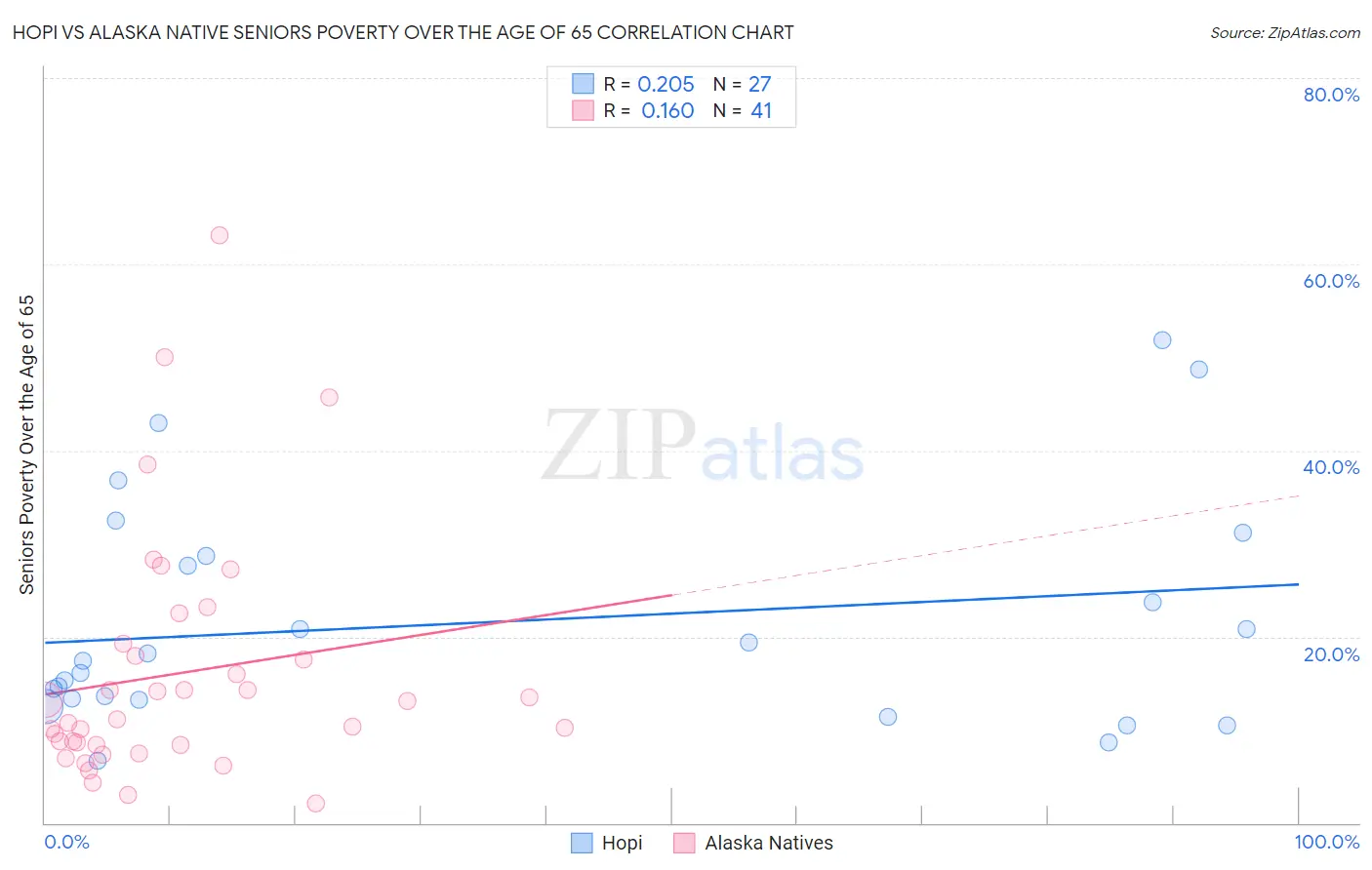 Hopi vs Alaska Native Seniors Poverty Over the Age of 65