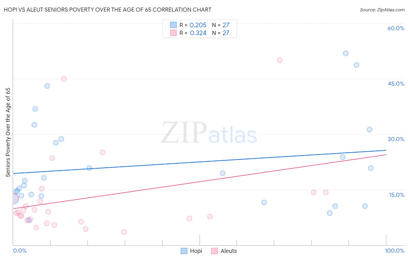 Hopi vs Aleut Seniors Poverty Over the Age of 65