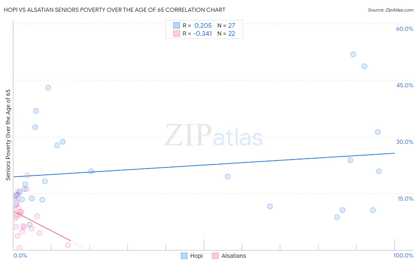 Hopi vs Alsatian Seniors Poverty Over the Age of 65