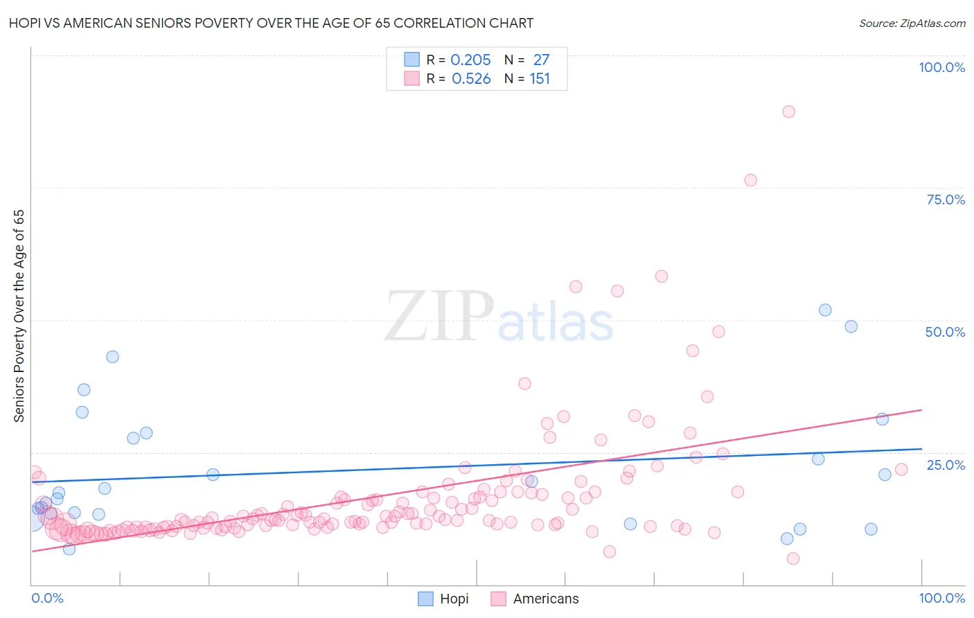 Hopi vs American Seniors Poverty Over the Age of 65