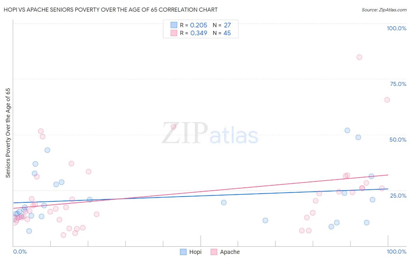 Hopi vs Apache Seniors Poverty Over the Age of 65