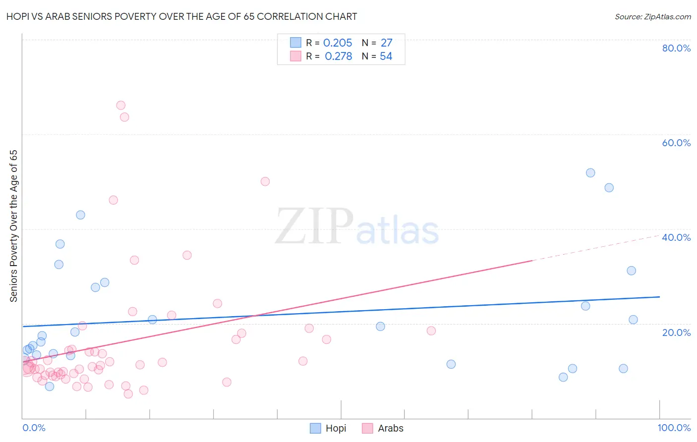 Hopi vs Arab Seniors Poverty Over the Age of 65