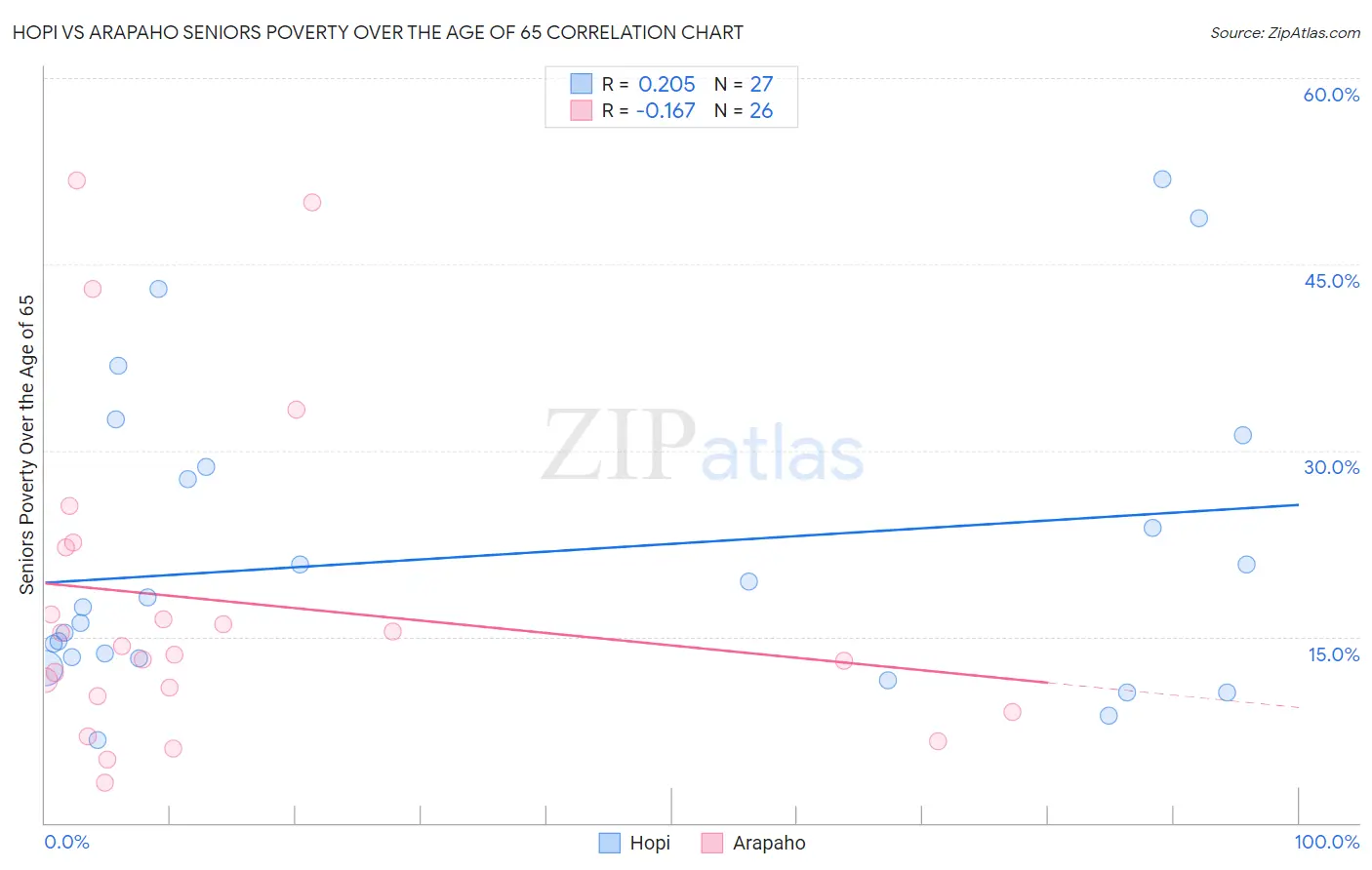 Hopi vs Arapaho Seniors Poverty Over the Age of 65