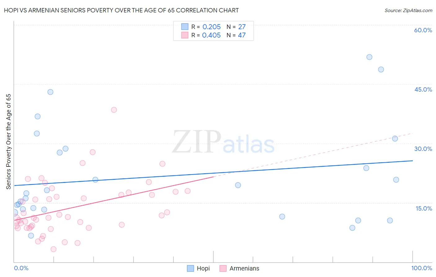 Hopi vs Armenian Seniors Poverty Over the Age of 65