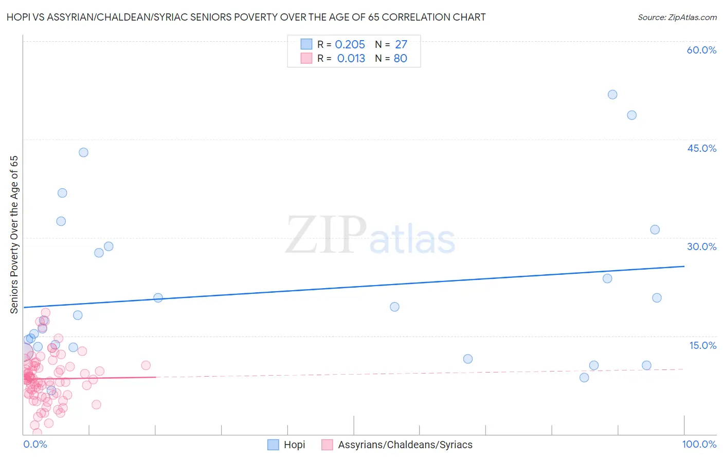 Hopi vs Assyrian/Chaldean/Syriac Seniors Poverty Over the Age of 65