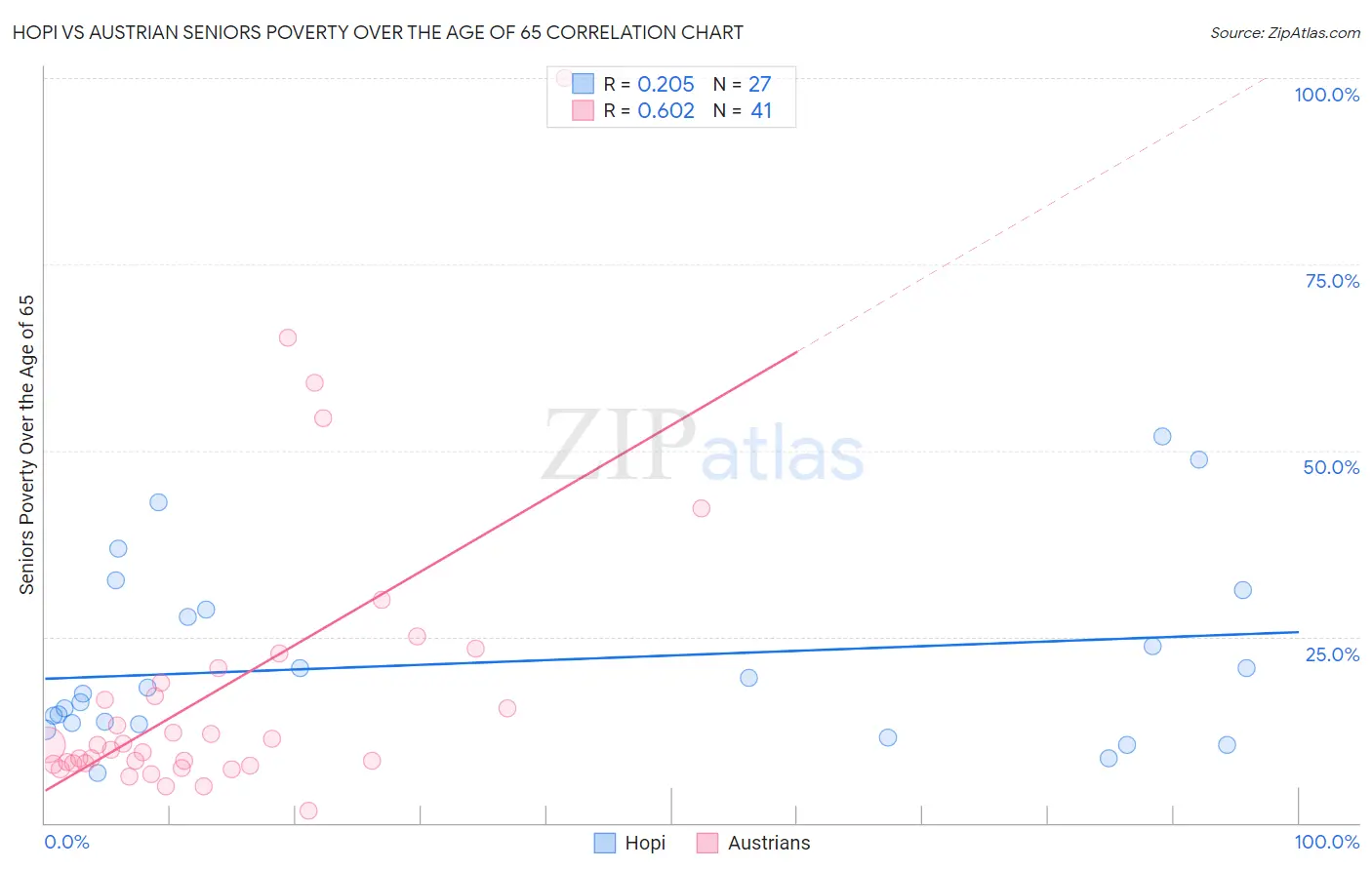 Hopi vs Austrian Seniors Poverty Over the Age of 65