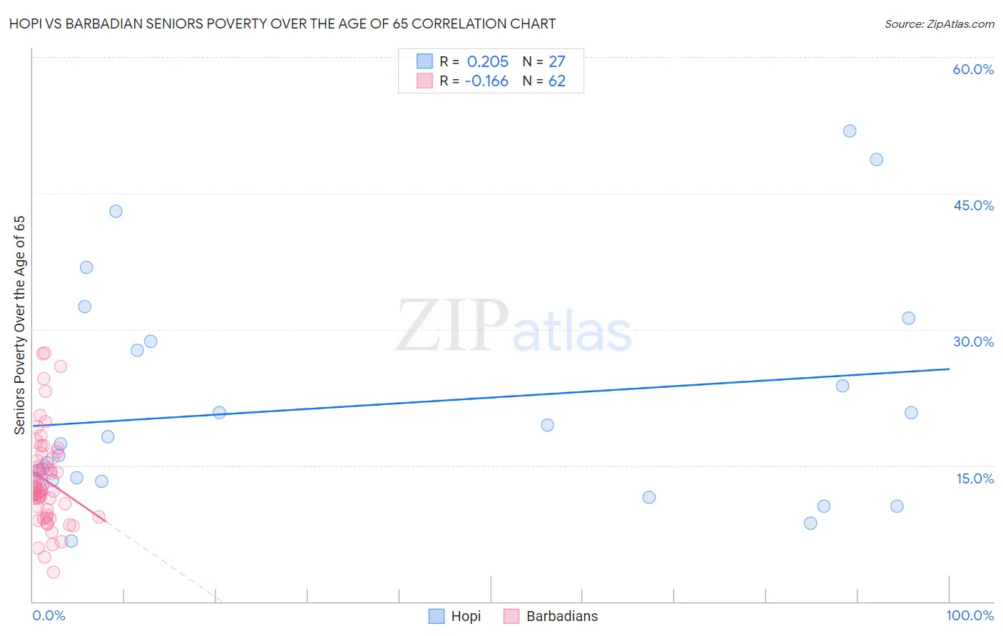 Hopi vs Barbadian Seniors Poverty Over the Age of 65