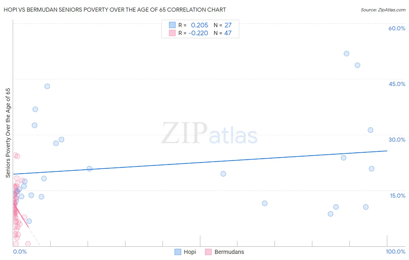 Hopi vs Bermudan Seniors Poverty Over the Age of 65