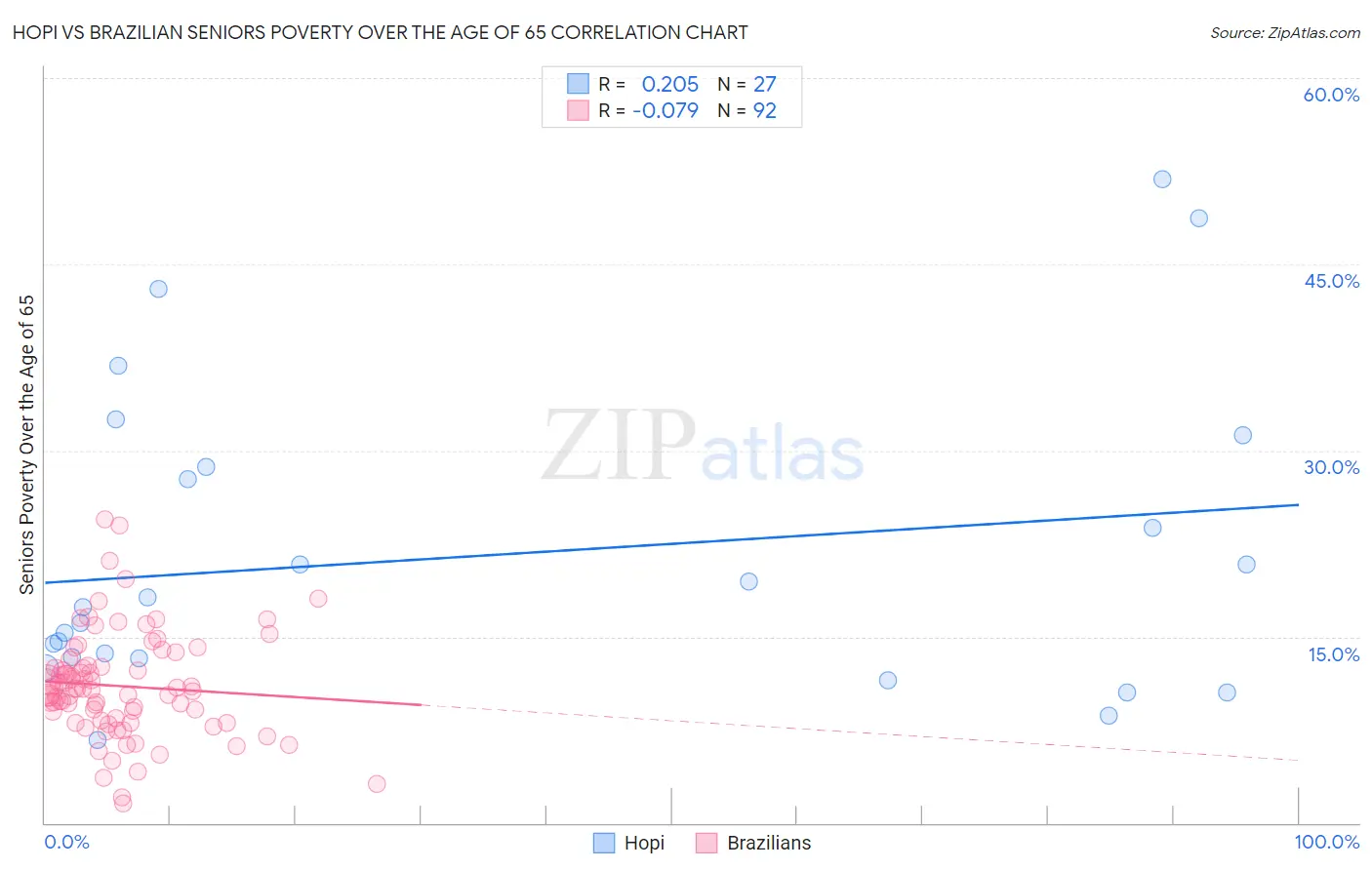 Hopi vs Brazilian Seniors Poverty Over the Age of 65