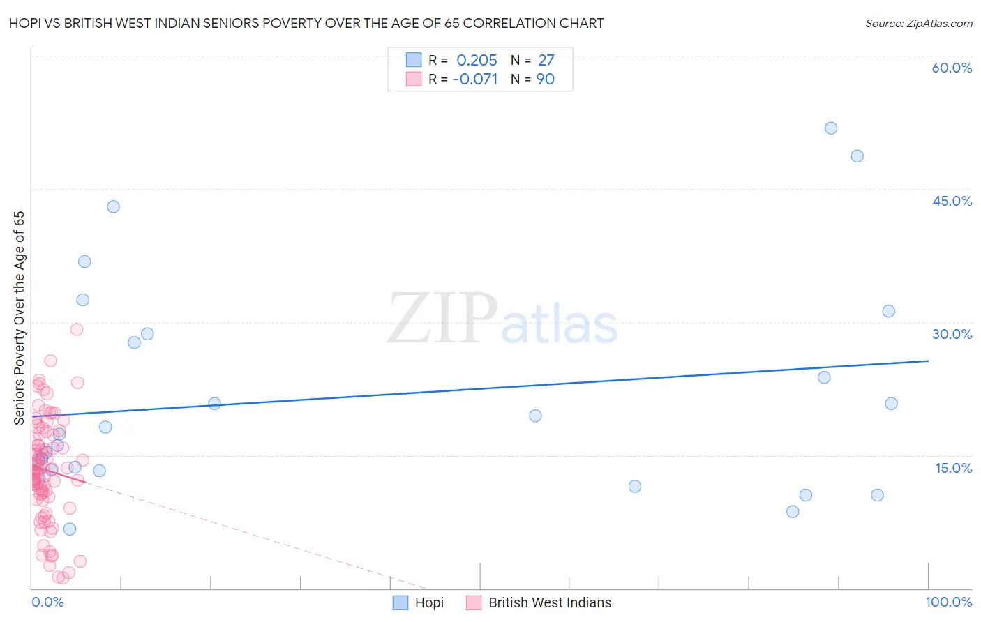 Hopi vs British West Indian Seniors Poverty Over the Age of 65