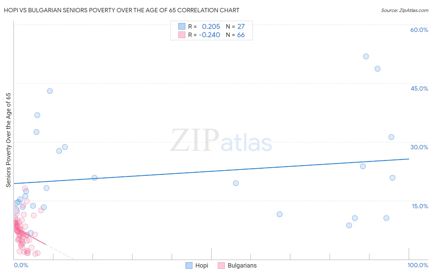 Hopi vs Bulgarian Seniors Poverty Over the Age of 65