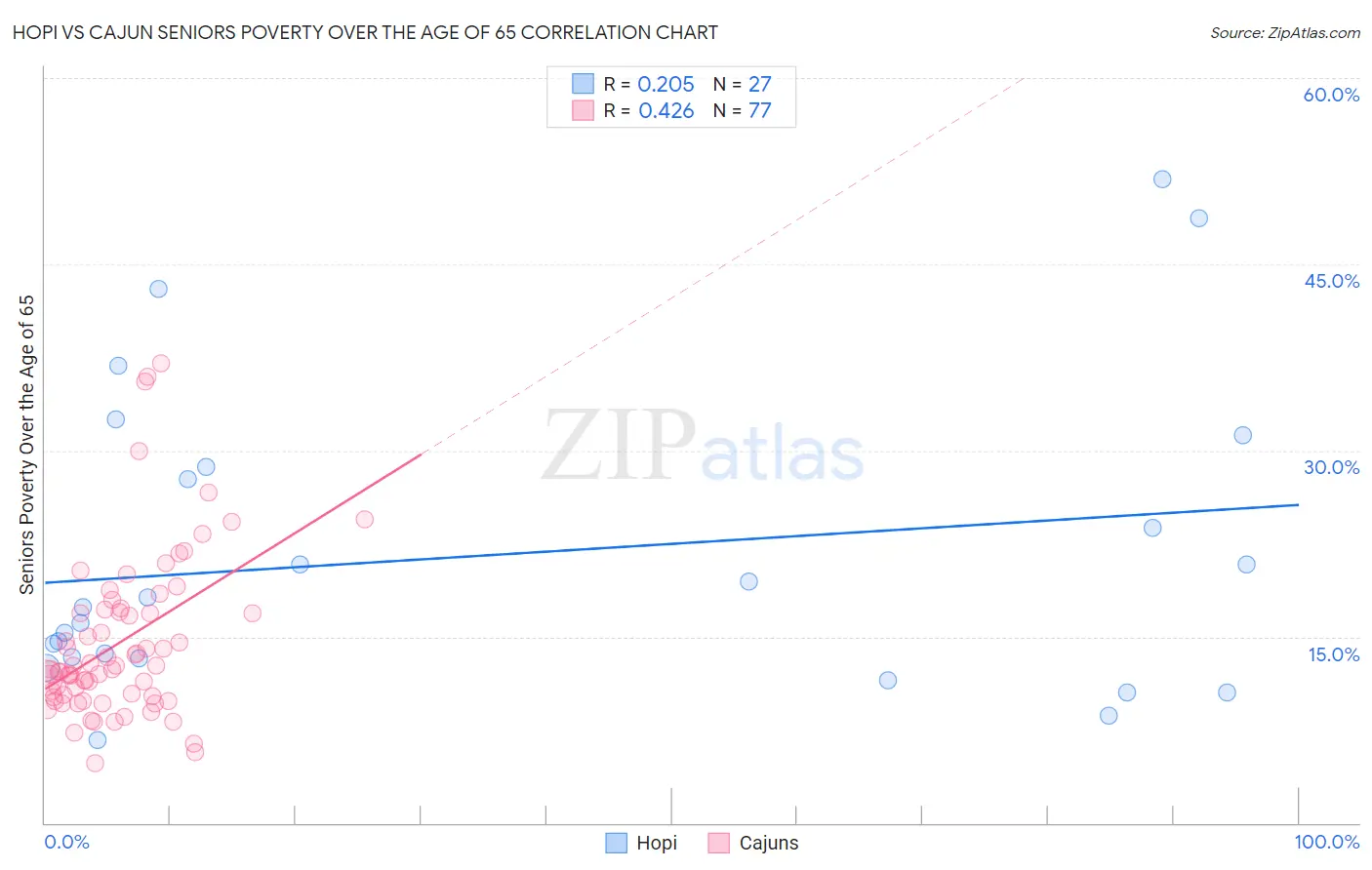 Hopi vs Cajun Seniors Poverty Over the Age of 65
