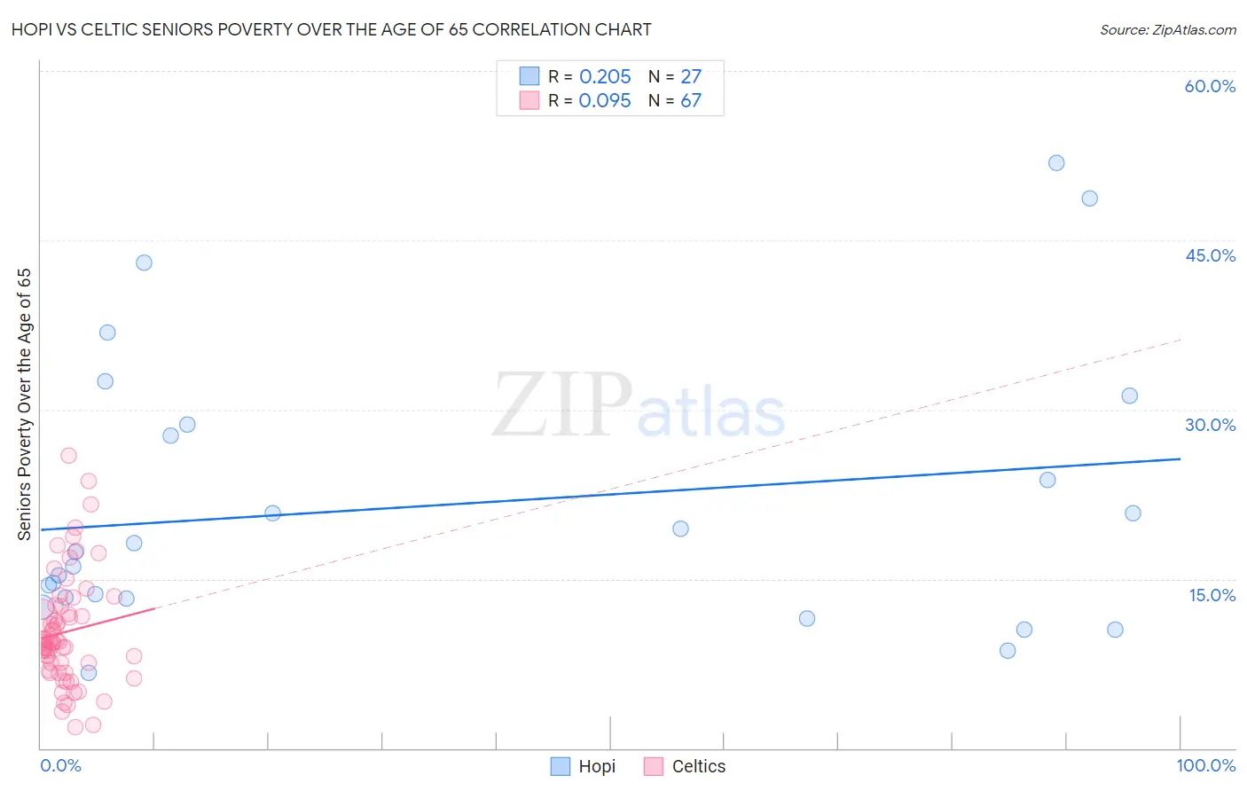 Hopi vs Celtic Seniors Poverty Over the Age of 65