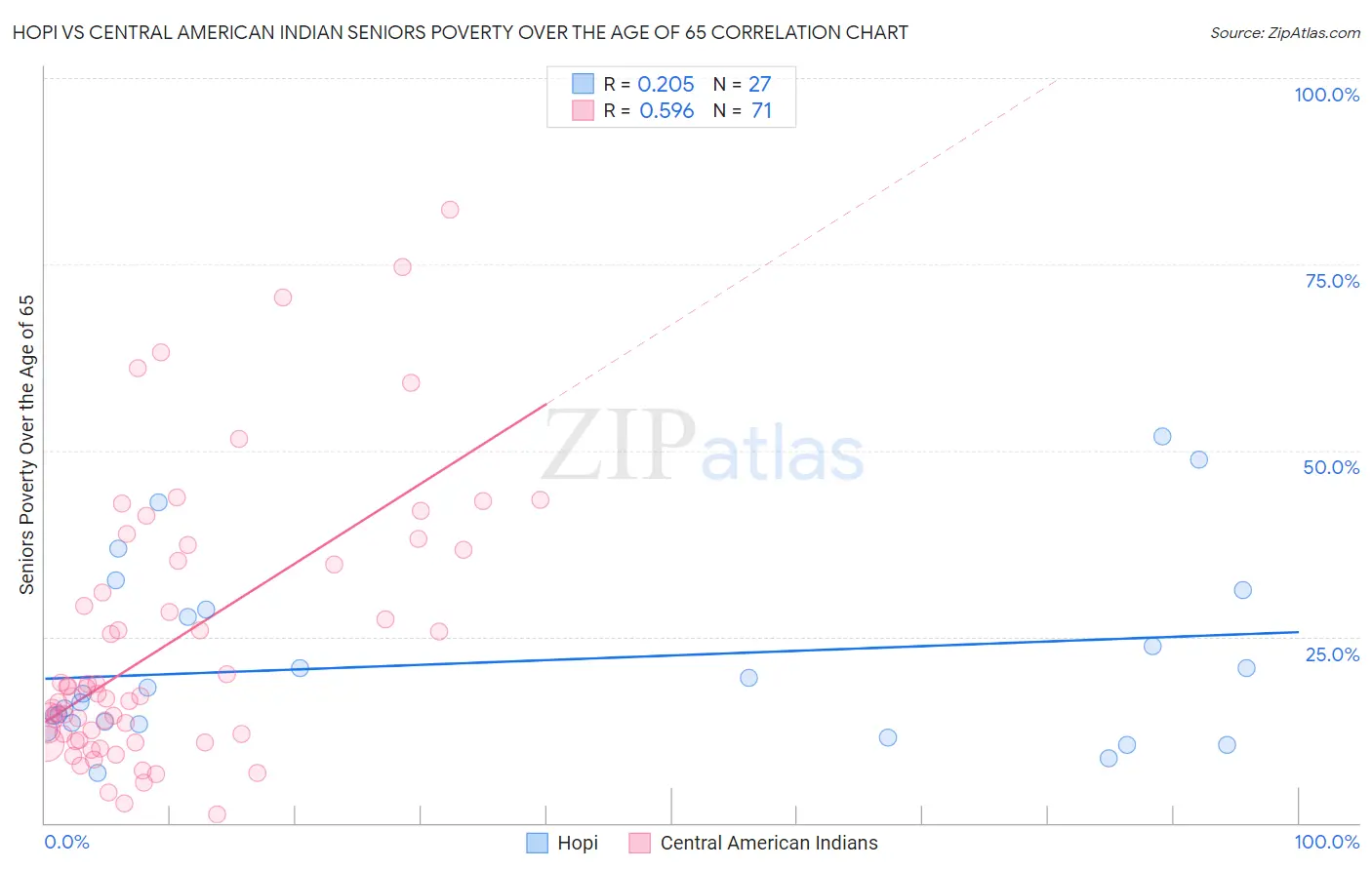 Hopi vs Central American Indian Seniors Poverty Over the Age of 65