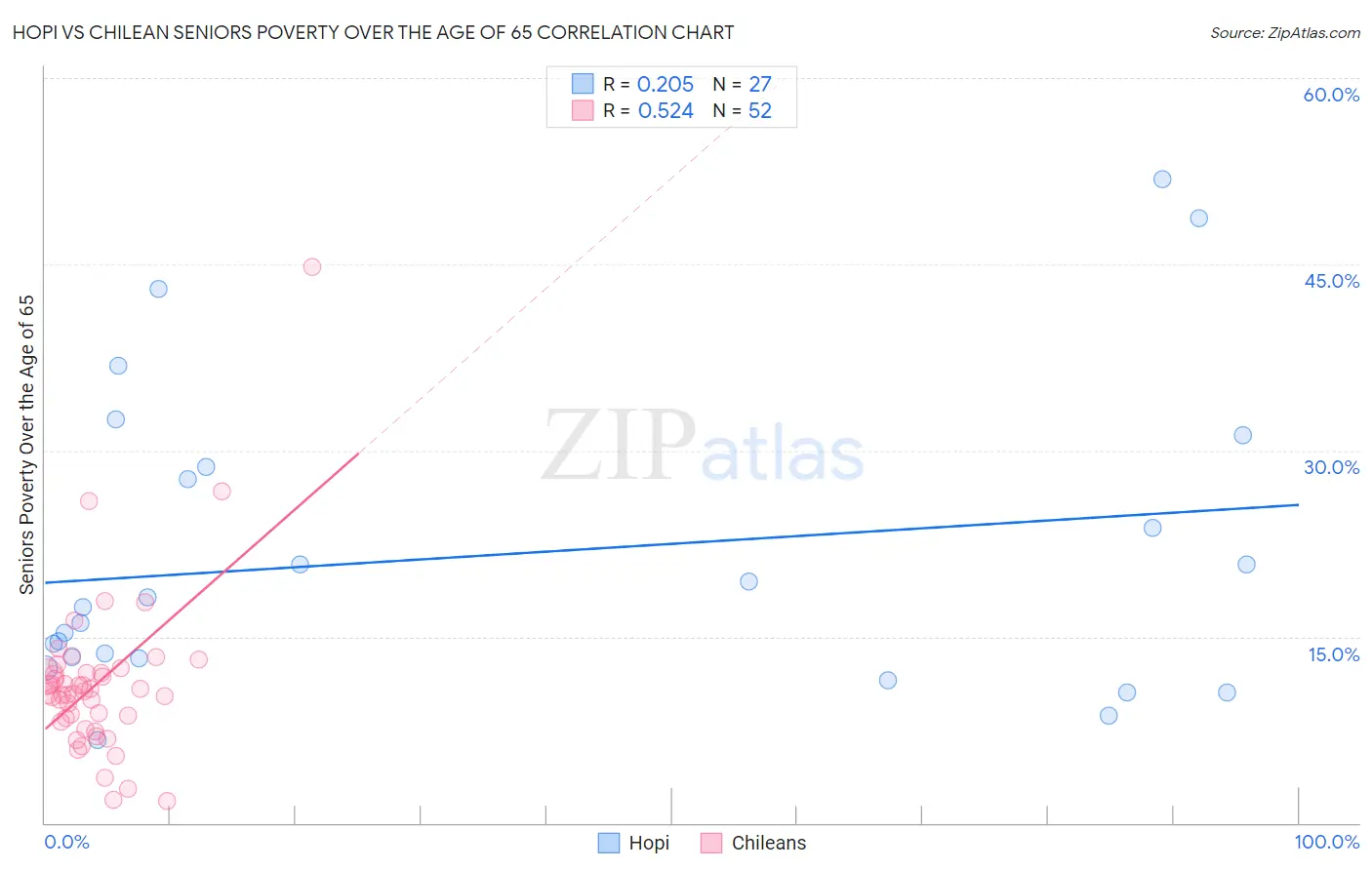 Hopi vs Chilean Seniors Poverty Over the Age of 65