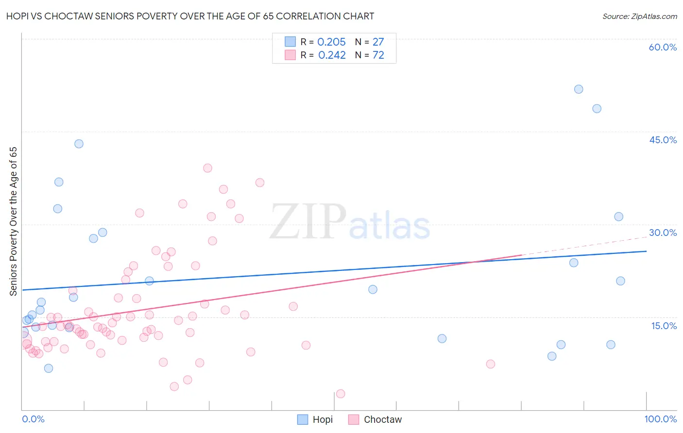 Hopi vs Choctaw Seniors Poverty Over the Age of 65