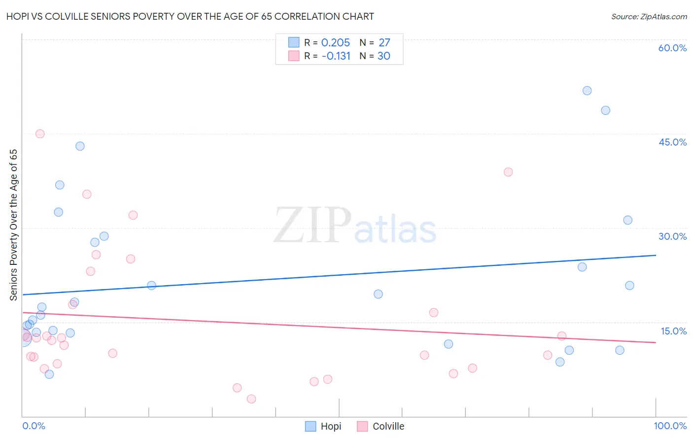 Hopi vs Colville Seniors Poverty Over the Age of 65