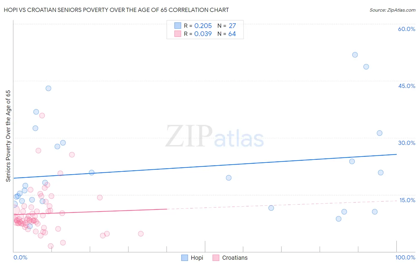 Hopi vs Croatian Seniors Poverty Over the Age of 65