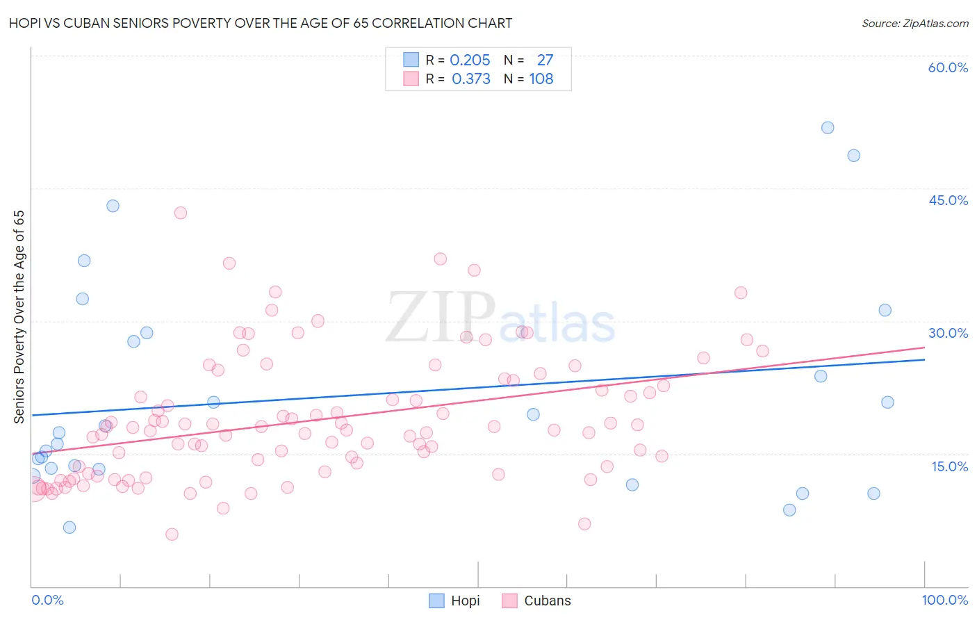 Hopi vs Cuban Seniors Poverty Over the Age of 65