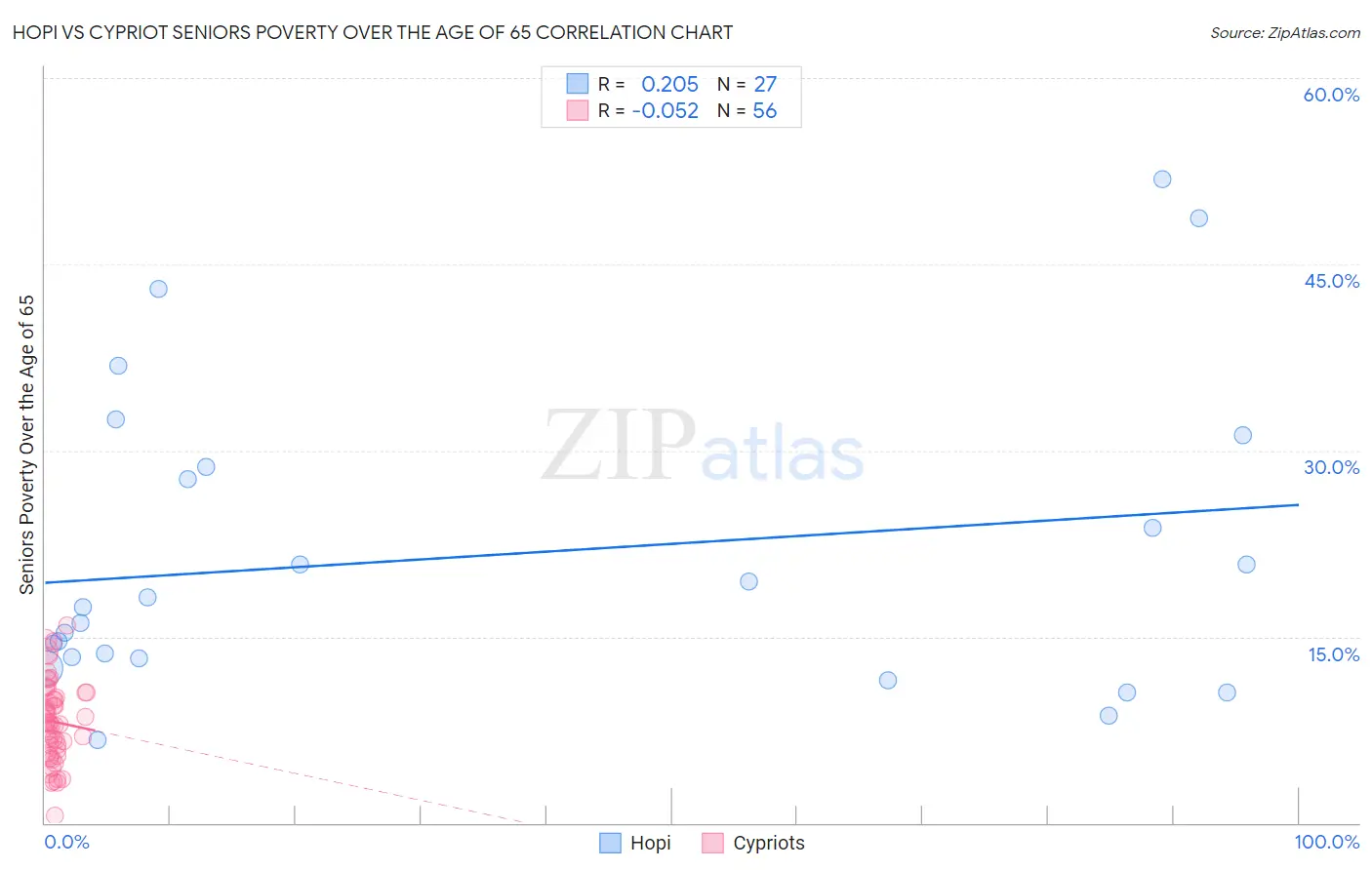 Hopi vs Cypriot Seniors Poverty Over the Age of 65