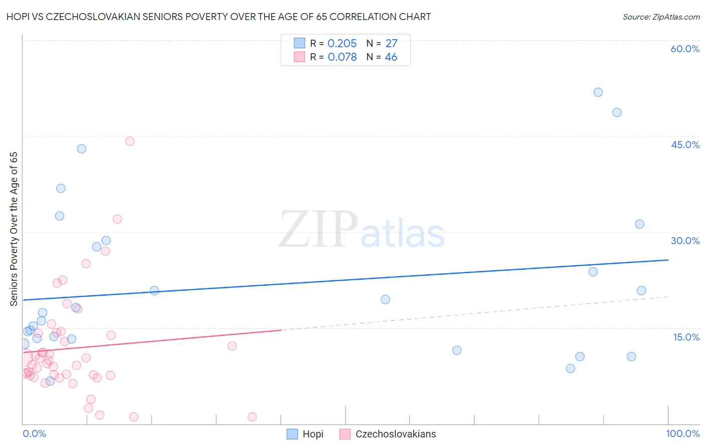 Hopi vs Czechoslovakian Seniors Poverty Over the Age of 65