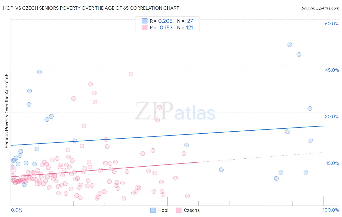 Hopi vs Czech Seniors Poverty Over the Age of 65