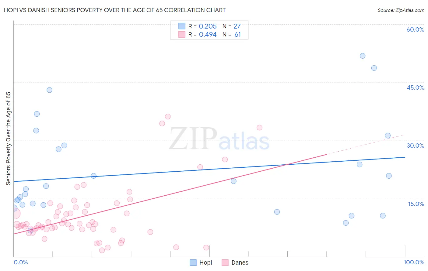 Hopi vs Danish Seniors Poverty Over the Age of 65
