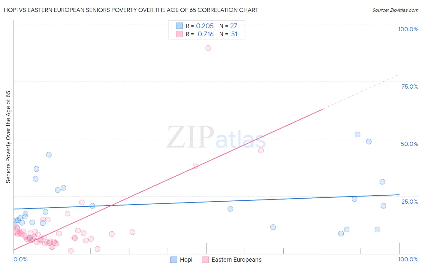 Hopi vs Eastern European Seniors Poverty Over the Age of 65