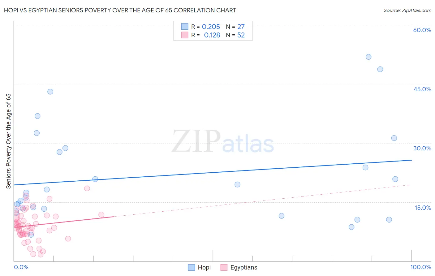 Hopi vs Egyptian Seniors Poverty Over the Age of 65